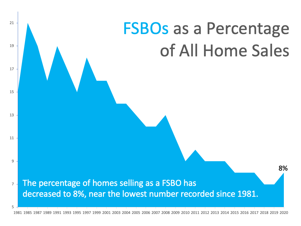 FSBOs percentage