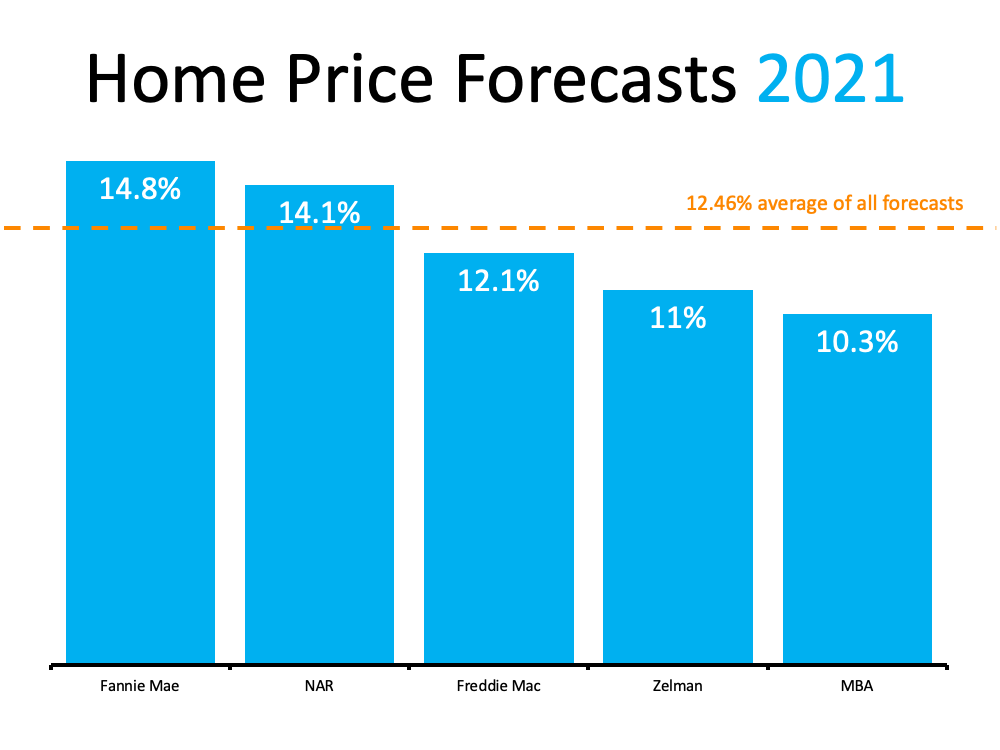 Home Price Forecast