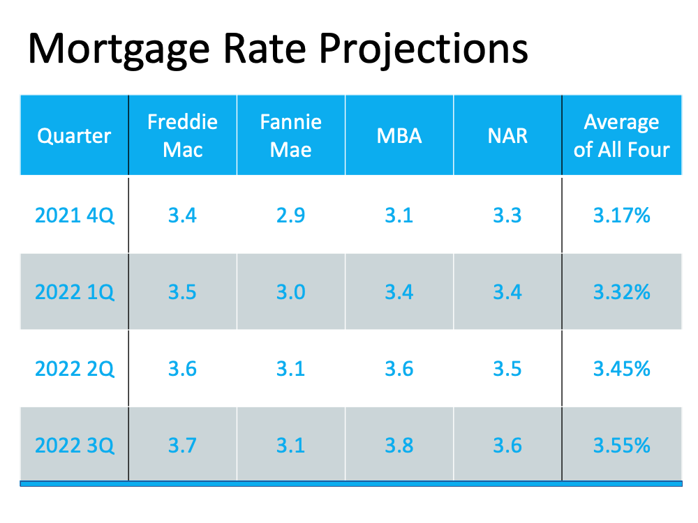 Mortgage Rate Projections