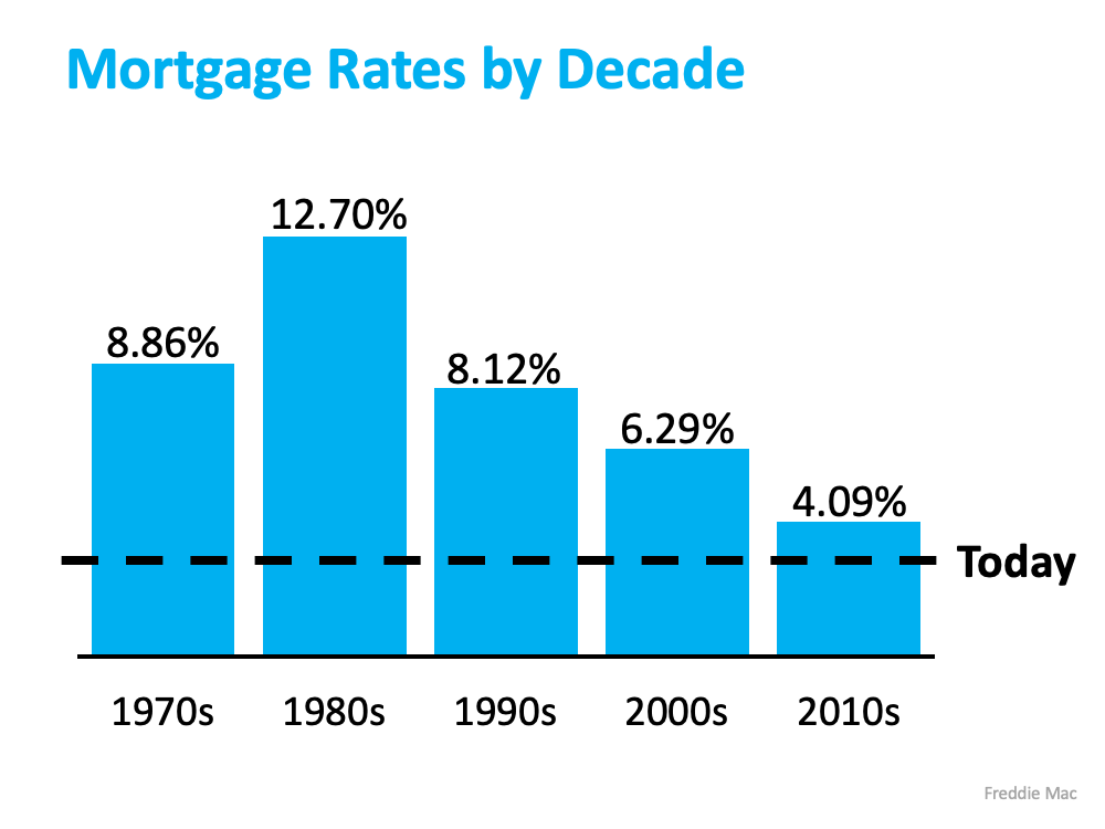 Mortgage Rates